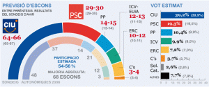 previsión escaños Cataluña 28 N