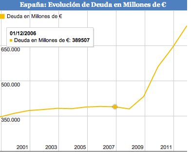 evolución deuda españa