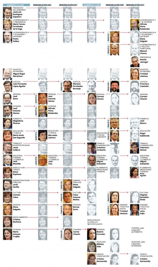 gráfico cambio gobierno