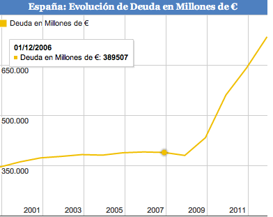 Economía desastrosa en España ¿Cuánto le toca pagar a cada español para saldar la deuda de España?