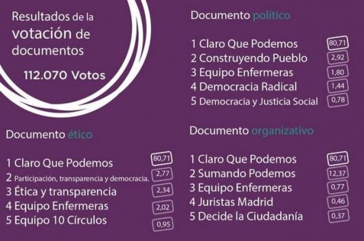resultados asamblea Podemos
